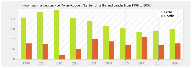 Le Morne-Rouge : Number of births and deaths from 1999 to 2008